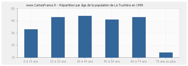 Répartition par âge de la population de La Truchère en 1999